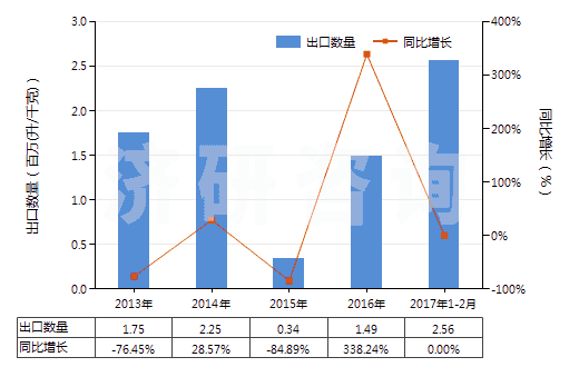 2013-2017年2月中國任何濃度的改性乙醇及其他酒精(HS22072000)出口量及增速統(tǒng)計